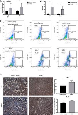 Toll-Like Receptors Serve as Biomarkers for Early Diagnosis and Prognosis Assessment of Kidney Renal Clear Cell Carcinoma by Influencing the Immune Microenvironment: Comprehensive Bioinformatics Analysis Combined With Experimental Validation